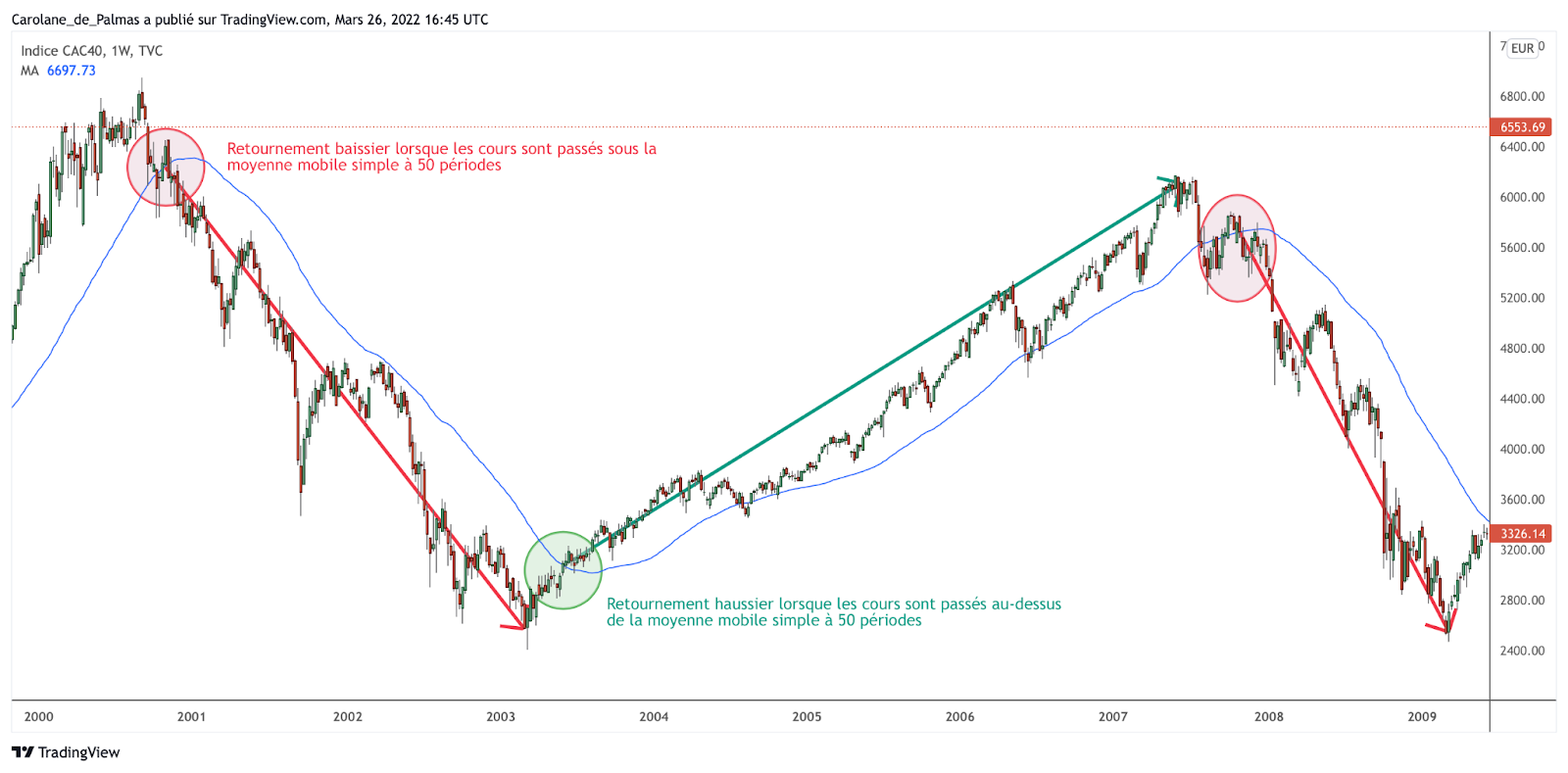 Moyennes mobiles et retournements de tendance sur le CAC 40