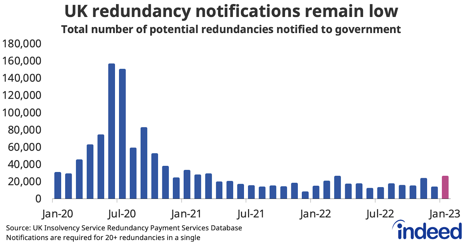 Bar chart titled “UK redundancy notifications remain low” showing the number of potential redundancies notified to the government between January 2020 and January 2023. Redundancy notifications rose in January 2023 but remained low. 
