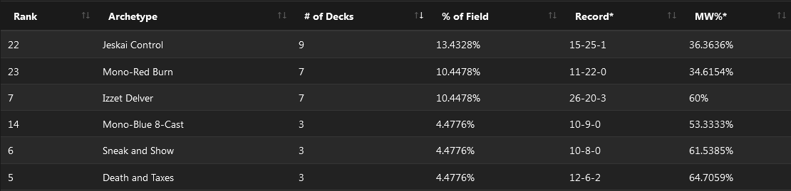 C:UsersJosef JanákDesktopMagicStředeční VýhledyStředeční Výhledy 13Legacy $5K - SCG CON Syracuse - Metagame.png