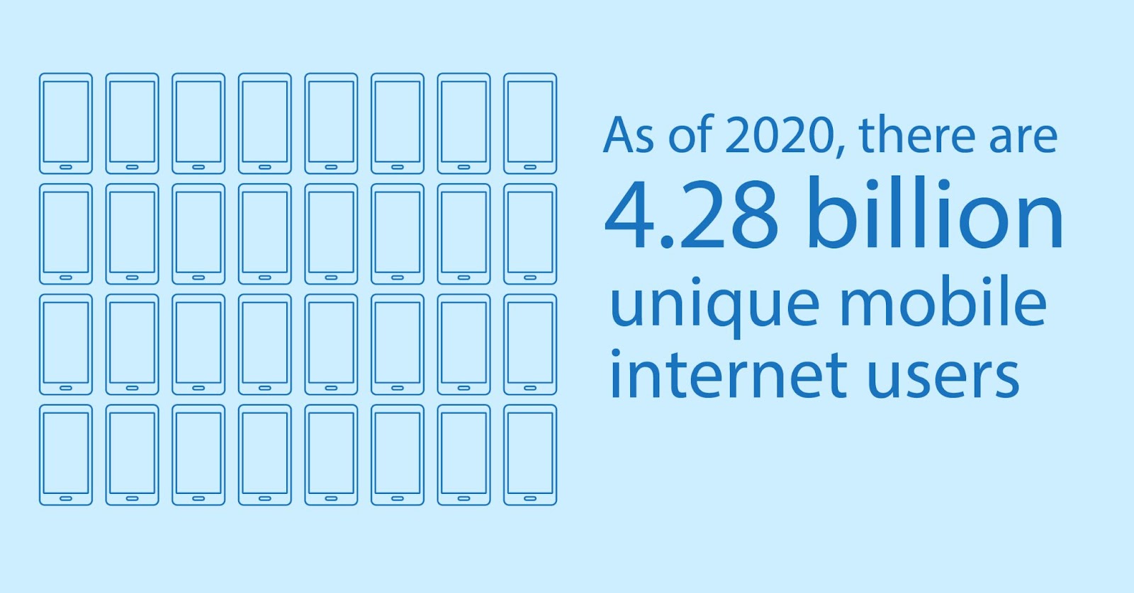 There are 4.28 billion unique mobile internet users