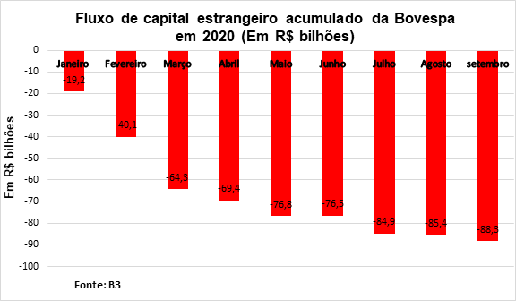 retirada de investidores estrangeiros