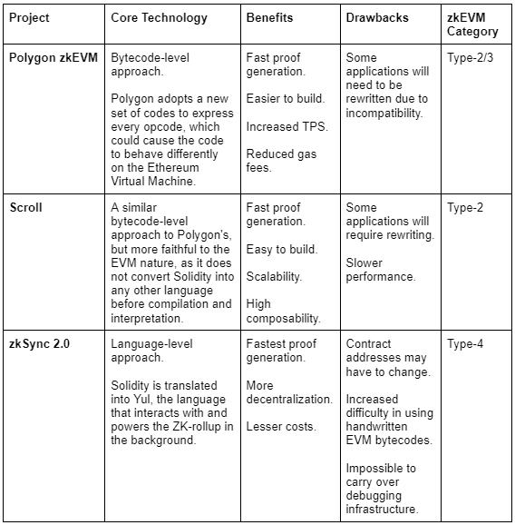 Comparison of various zkEVMs. Source: Panther Protocol