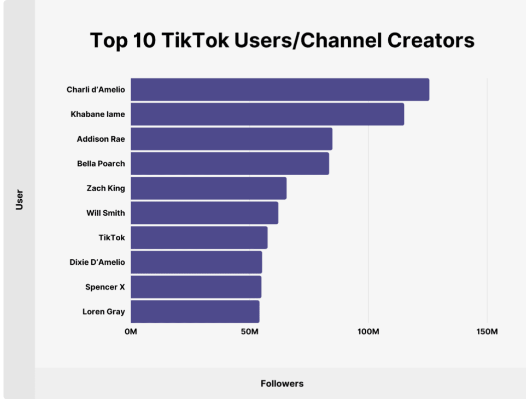 Tiktok users channel creators