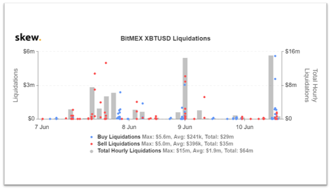 Những đợt thanh khoản của Bitcoin trên sàn BitMEX