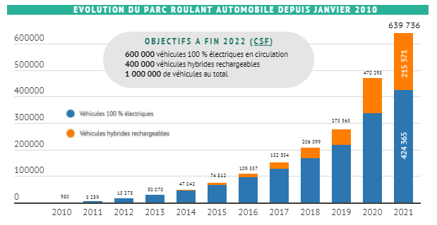 Évolution du parc roulant automobile depuis janvier 2010