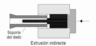Tipos de extrusión