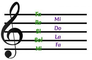 teoría musical clave de sol 