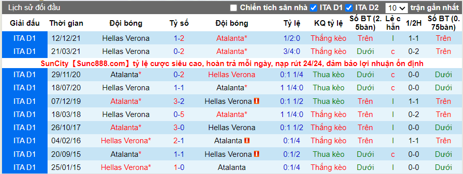 Thành tích đối đầu Atalanta vs Verona