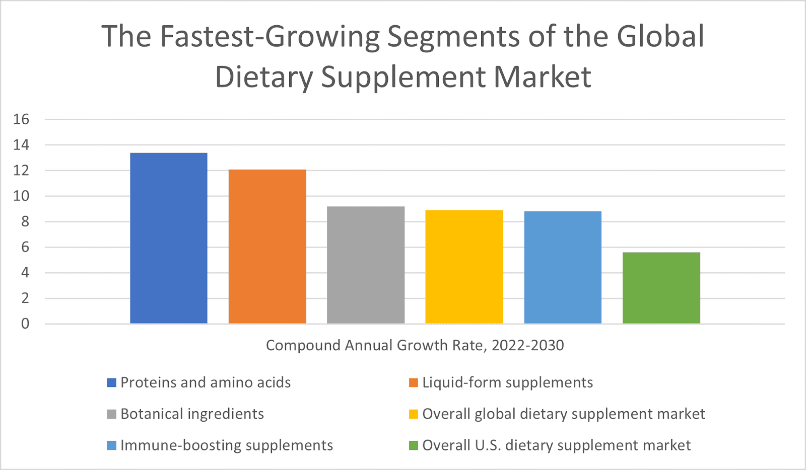 Fastest-growing segments of the global dietary supplement market