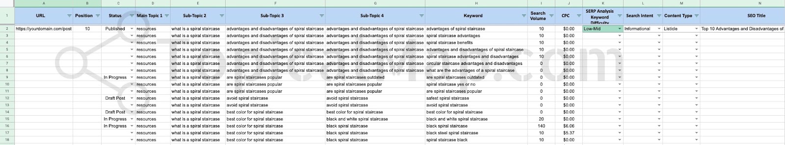 Examples of a spreadsheet topical map in SEO