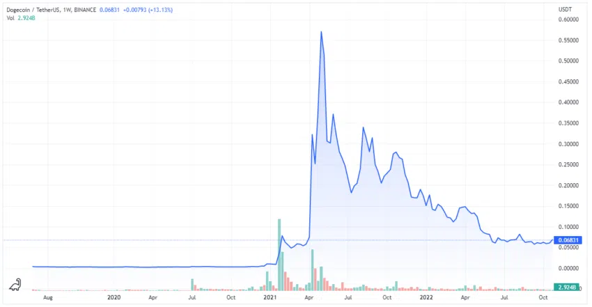 Man sieht das Diagramm mit dem Marktpreis von Dogecoin im Jahr 2020 und 2021. Es ist eine Preisexplosion im April von bis zu 7000 % zu erkennen - Ein Bild von tradingview.com