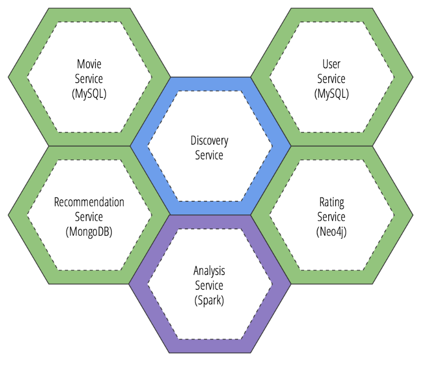 microservice polyglot