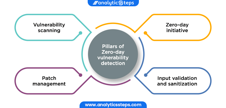 The image shows the Pillars of Zero-day vulnerability detection which includes Vulnerability scanning, Patch management, Input validation and sanitization and Zero-day initiative
