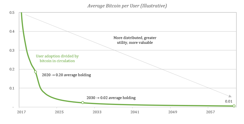 Perché l'1 percento Bitcoin controlla il 27 percento di tutte le monete circolanti 1