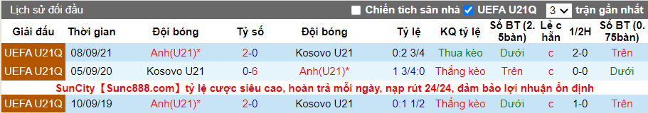 Thành tích đối đầu U21 Kosovo vs U21 Anh
