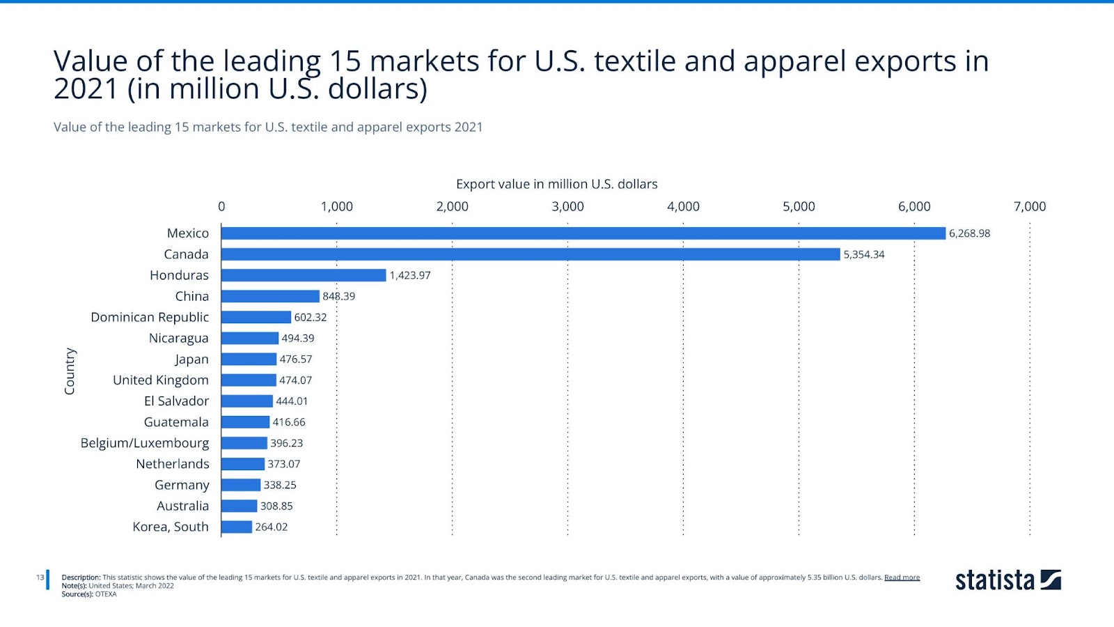 Value of the leading 15 markets for U.S. textile and apparel exports 2021