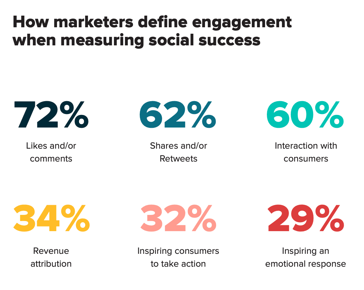 social media engagement stats 