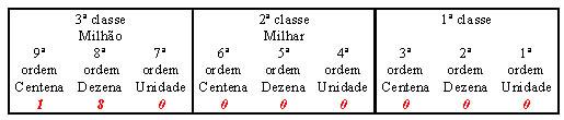 Conhecendo a Ordem dos Números - Escola Kids