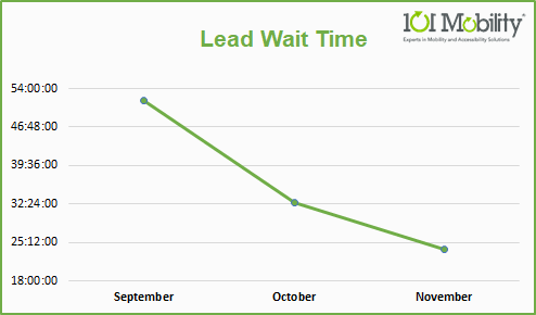 Lead Wait Time Chart