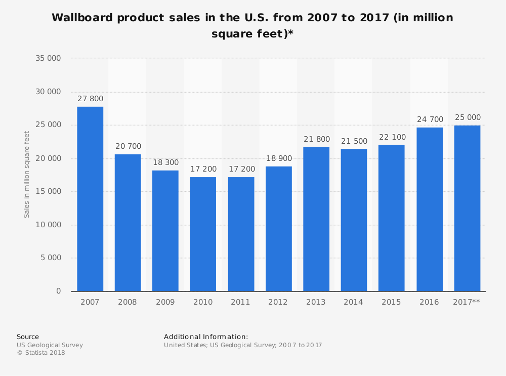 Estadísticas de la industria de paneles de yeso de Estados Unidos por ventas
