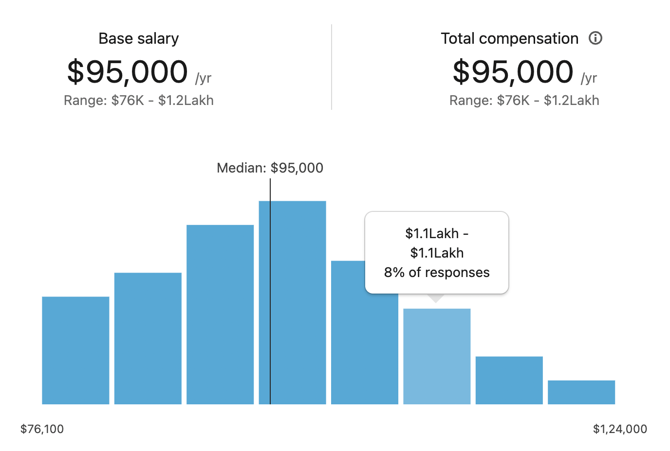 What Do UI Designers Earn UI Designer Salary Guide 