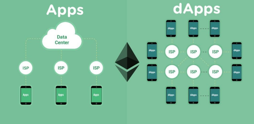 Comparison of traditional apps vs dapps.