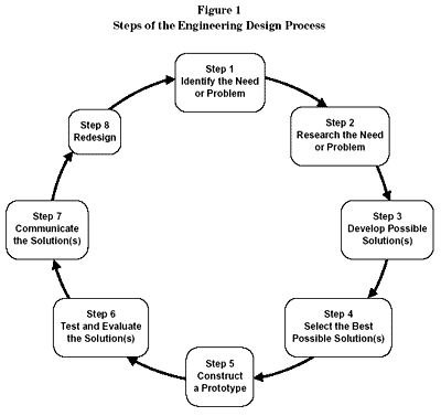 What is the last step in the engineering design process Engineering Design Process Mrs Mclean
