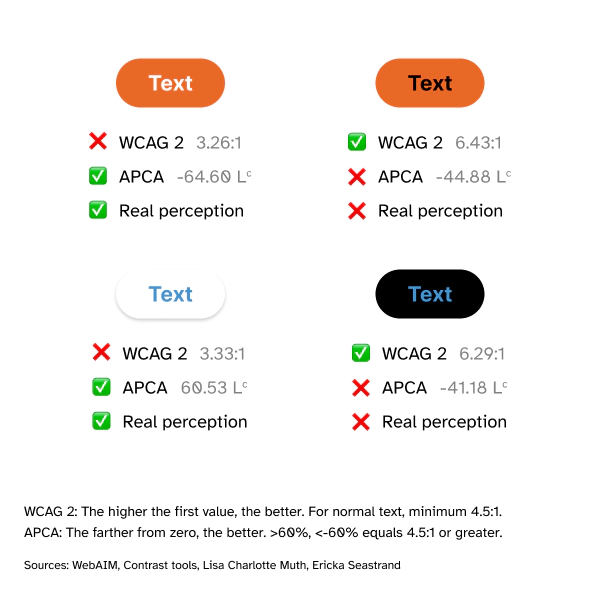 WCAG 2 and APCA comparison