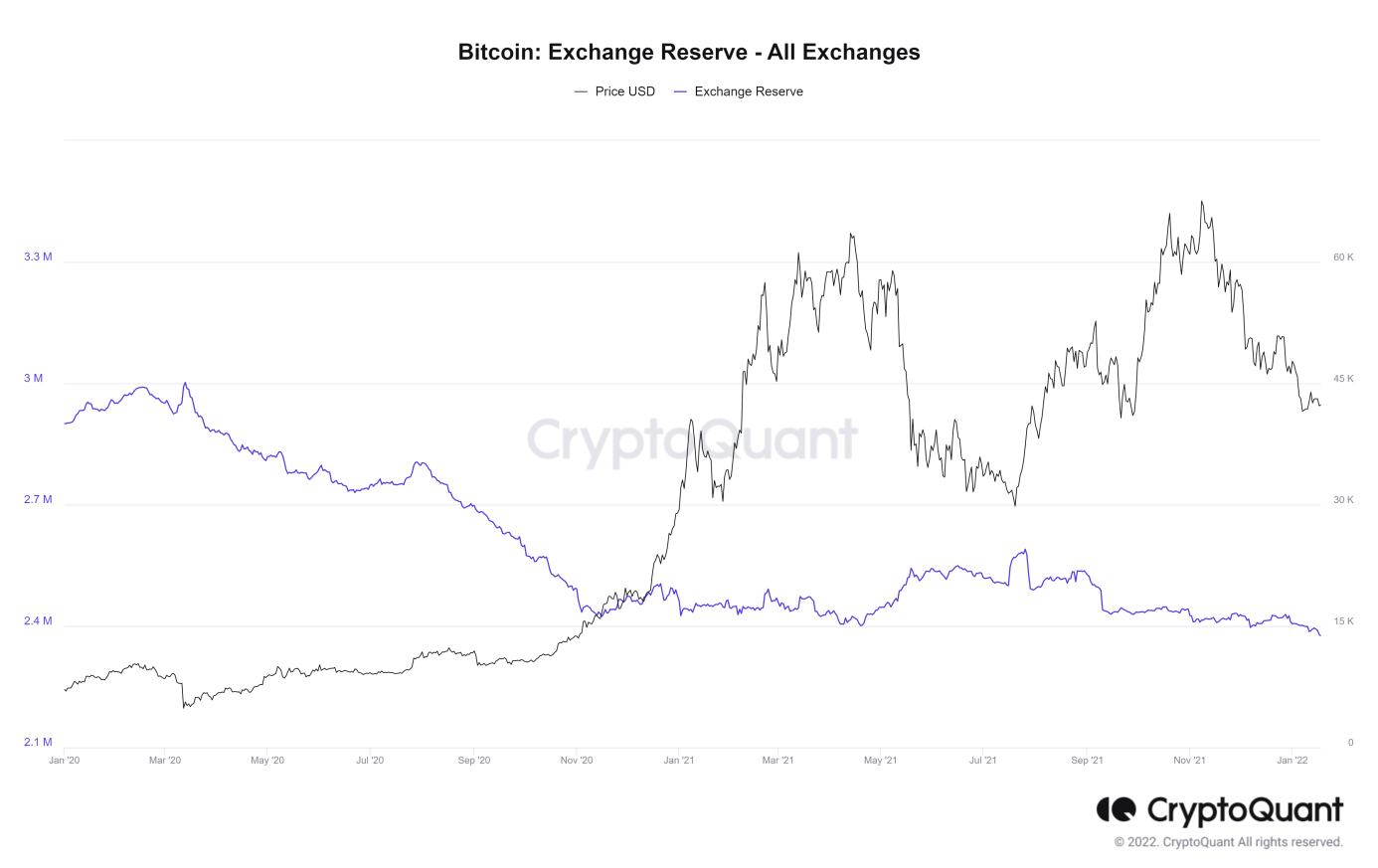 Bitcoin Exchange Reserve - All Exchanges.png