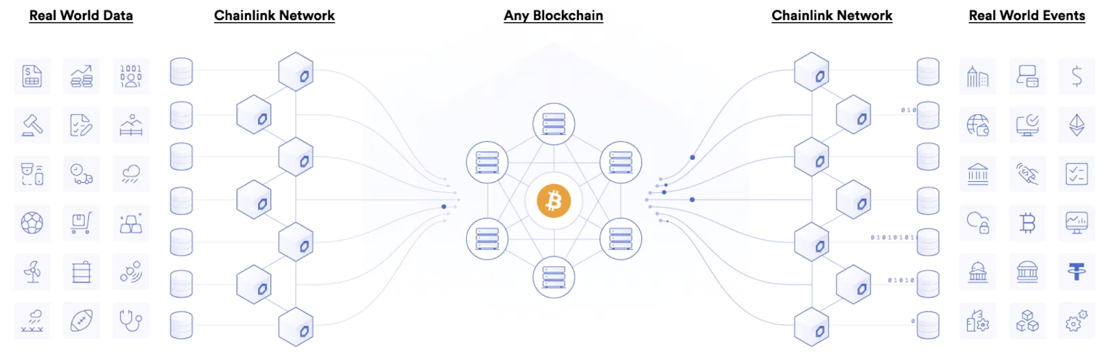 Chainlink Interconnections