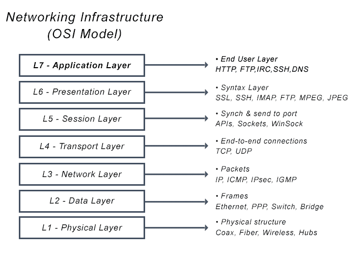 Camadas de funcionamento infraestrutura, modelo OSI