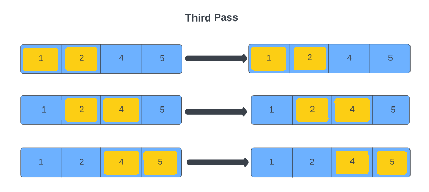 Bubble Sort Algorithm in Python - Shiksha Online