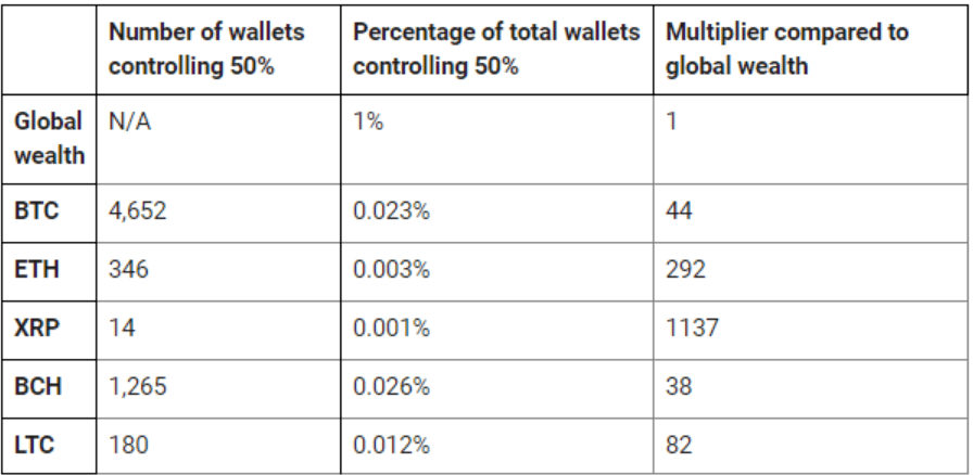 Bitcoin Accumulation Stats