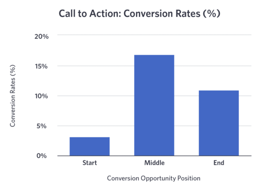 mid-roll CTAs drive higher conversion rates, as many as 16.95%. On the flip side, CTAs at the end or beginning of video ads only result in 10.98% and 3.15% conversion rates, respectively.