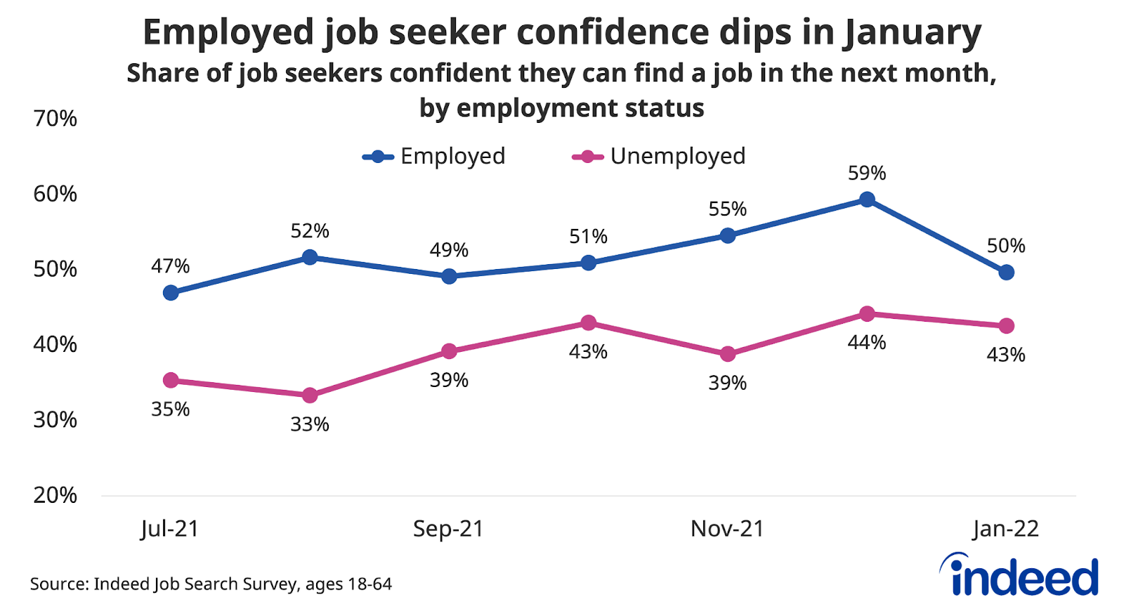 Line graph titled “Employed job seeker confidence dips in January.” 