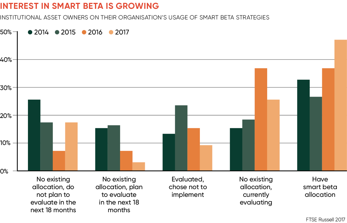 Smart Beta Income