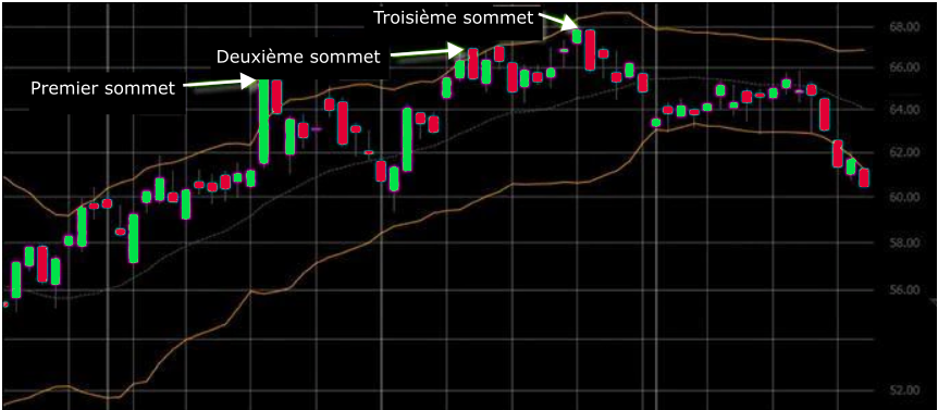 Three Pushes High Trading Pattern