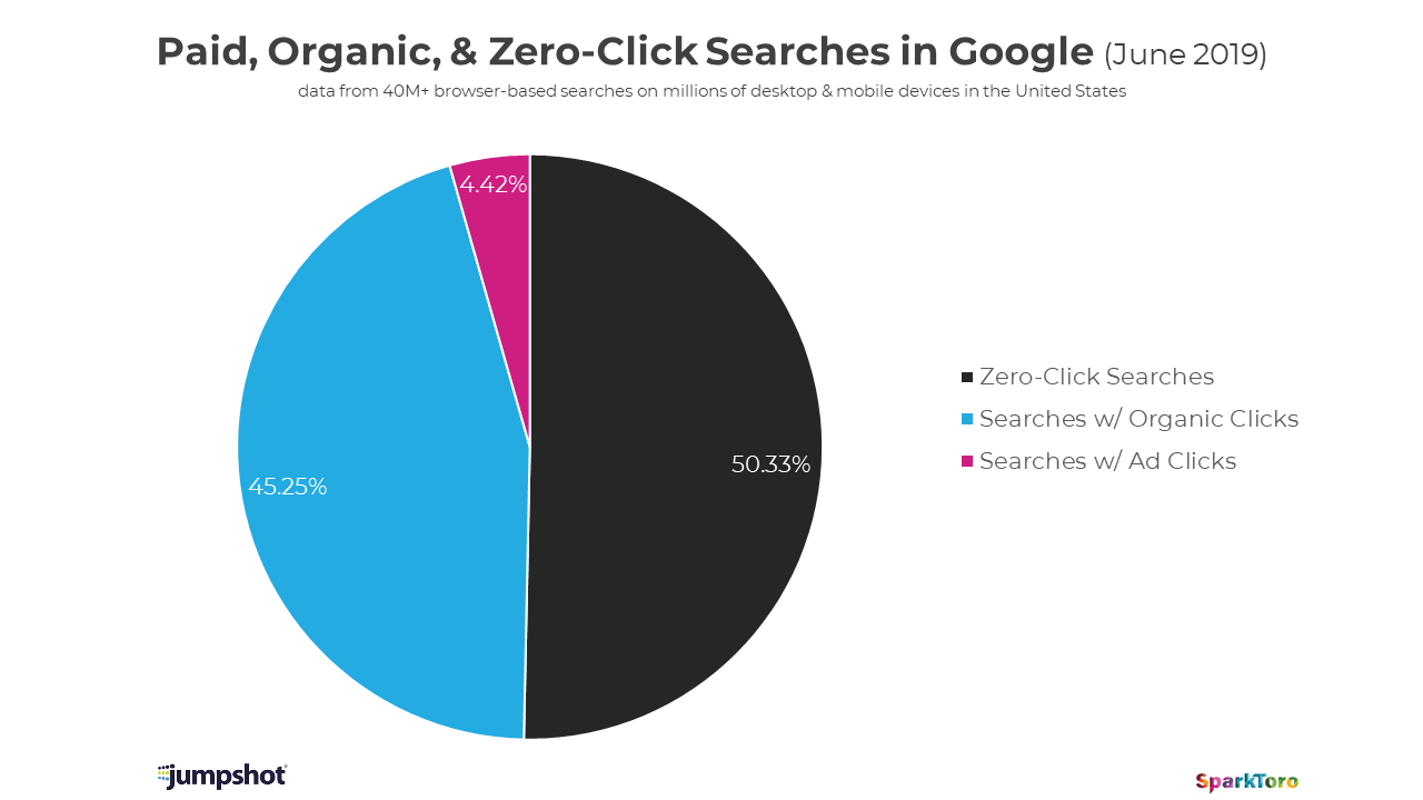 диаграмма показывает долю zero-click сессий в общей доле поисковых сессий в Google