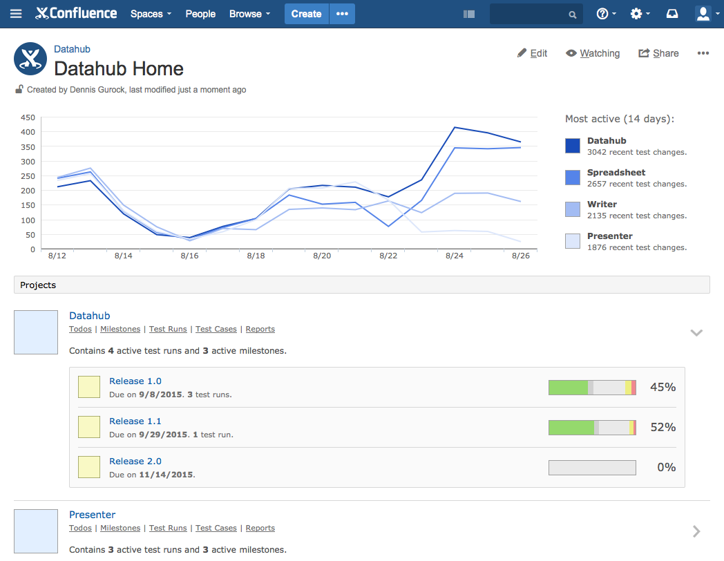 TestRail Dashboard