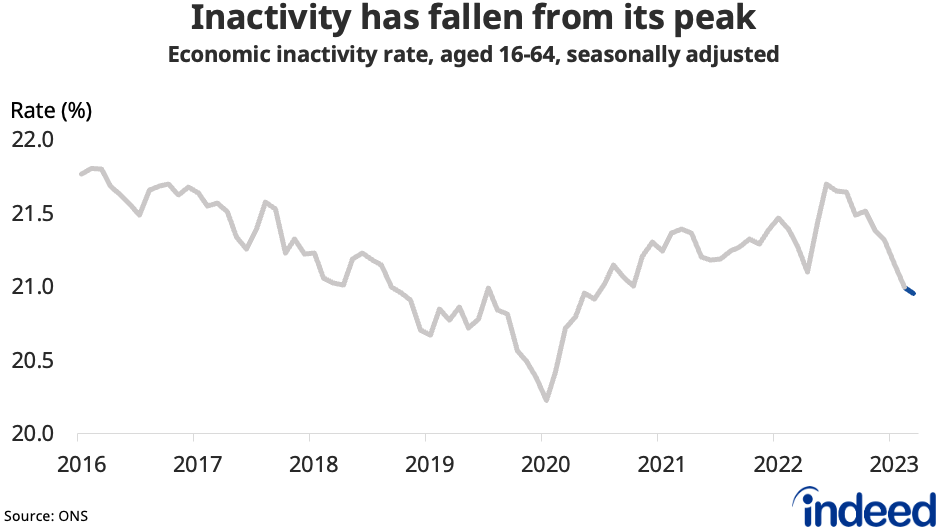 Line chart titled “Inactivity  has fallen from its peak” showing the quarterly change in economic inactivity from January 2016 to April 2023. The inactivity rate fell to 21.0% in the three months to April, but remained above its pre-pandemic level of 20.2%.
