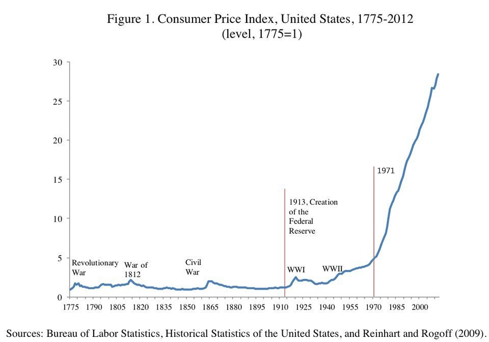 Inflation like we see today has not always existed. 