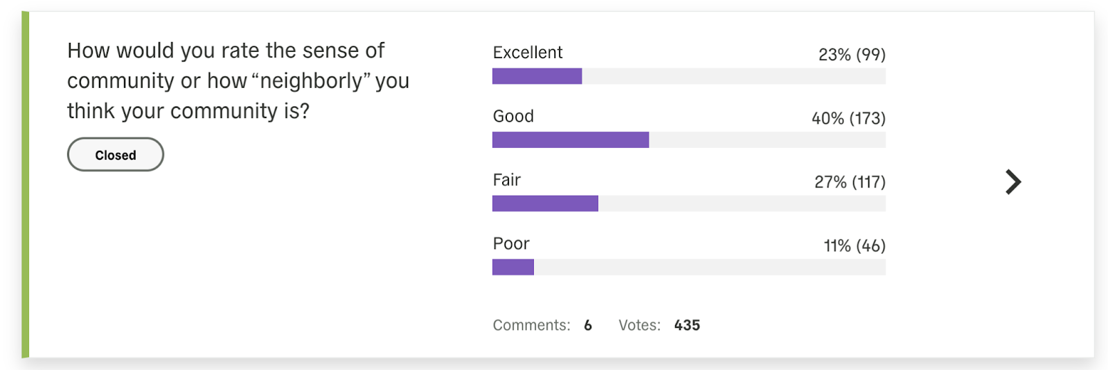 screen shot of poll responses on how neighborly people rate their community