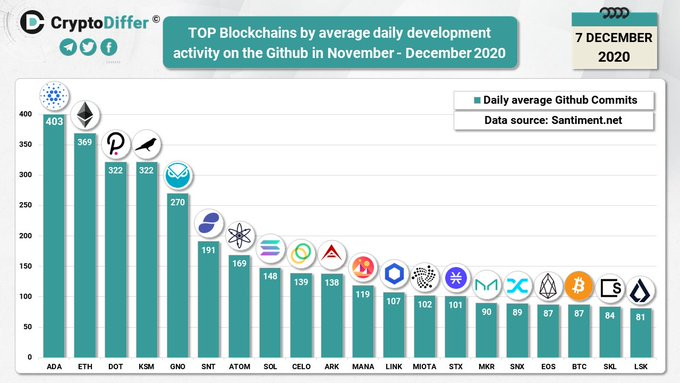 Biểu đồ hiển thị các blockchain hàng đầu theo hoạt động phát triển trung bình hàng ngày trên Github vào tháng 11 năm 2020