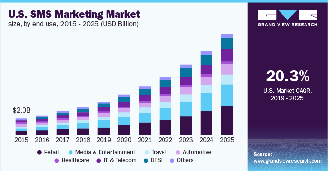 How to compare SMS marketing costs and opportunities