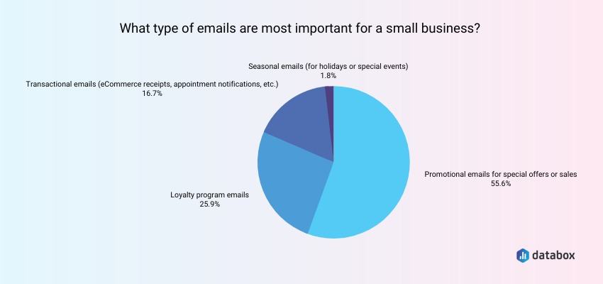 Promotional Emails are the Most Important Email Type for Small Businesses