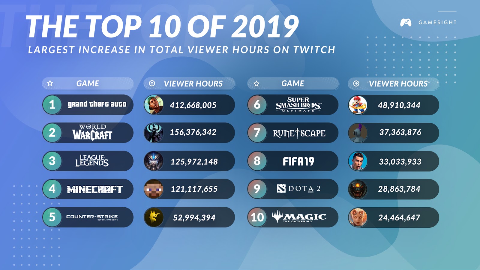 For Twitch, 2019 is all about the growth of 'Just Chatting' streams