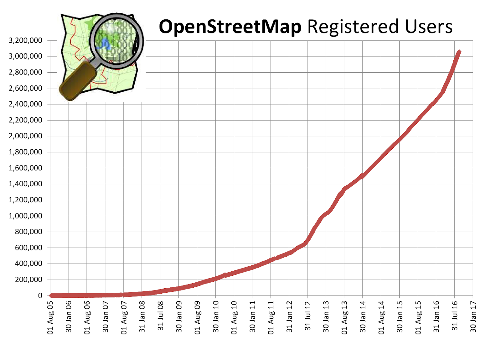Osmdbstats1_users.png