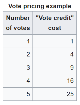 a vote pricing example associating number of votes with "vote credit" cost