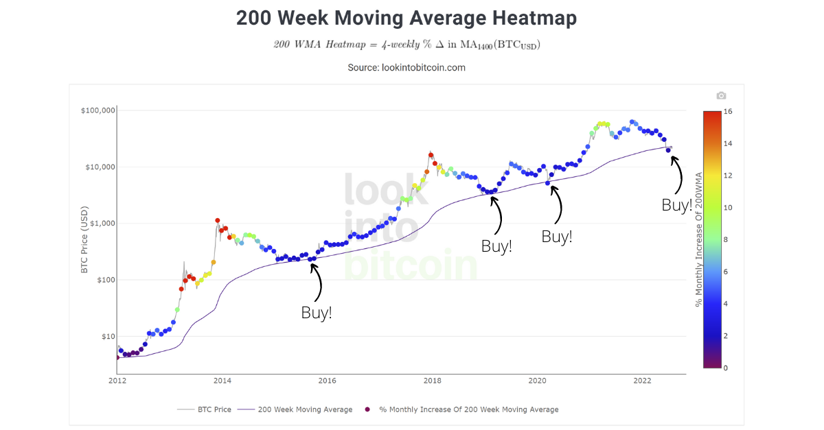 A Graph showing Bitcoin’s 200-week moving average showing a consistent long-term uptrend