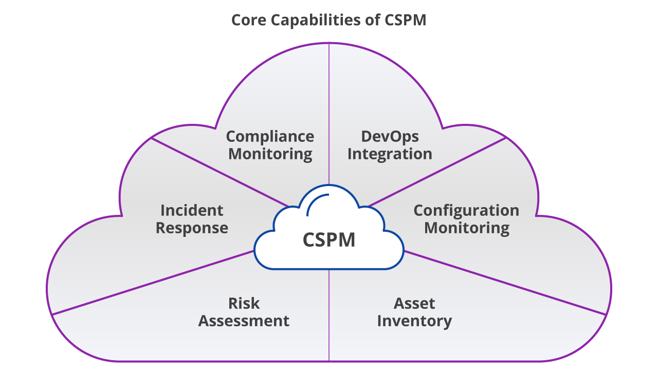 Uptycs_CSPM Core Capabilities Diagram